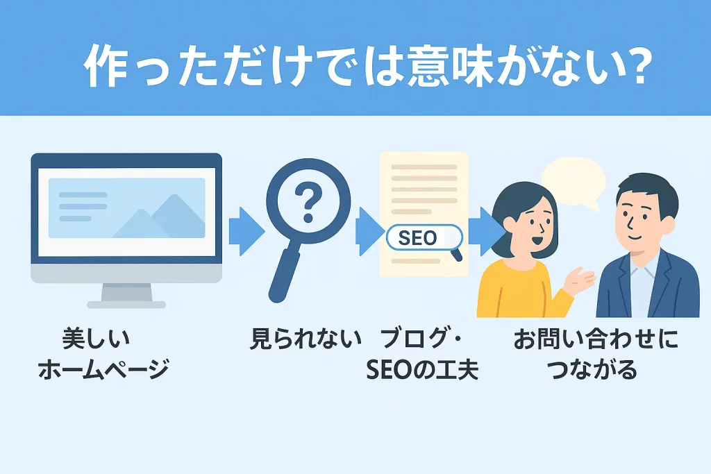 美しいホームページを作っても“見られなければ意味がない”ことを示す図解。SEOやブログの工夫を通じてお問い合わせにつながる流れを表現
