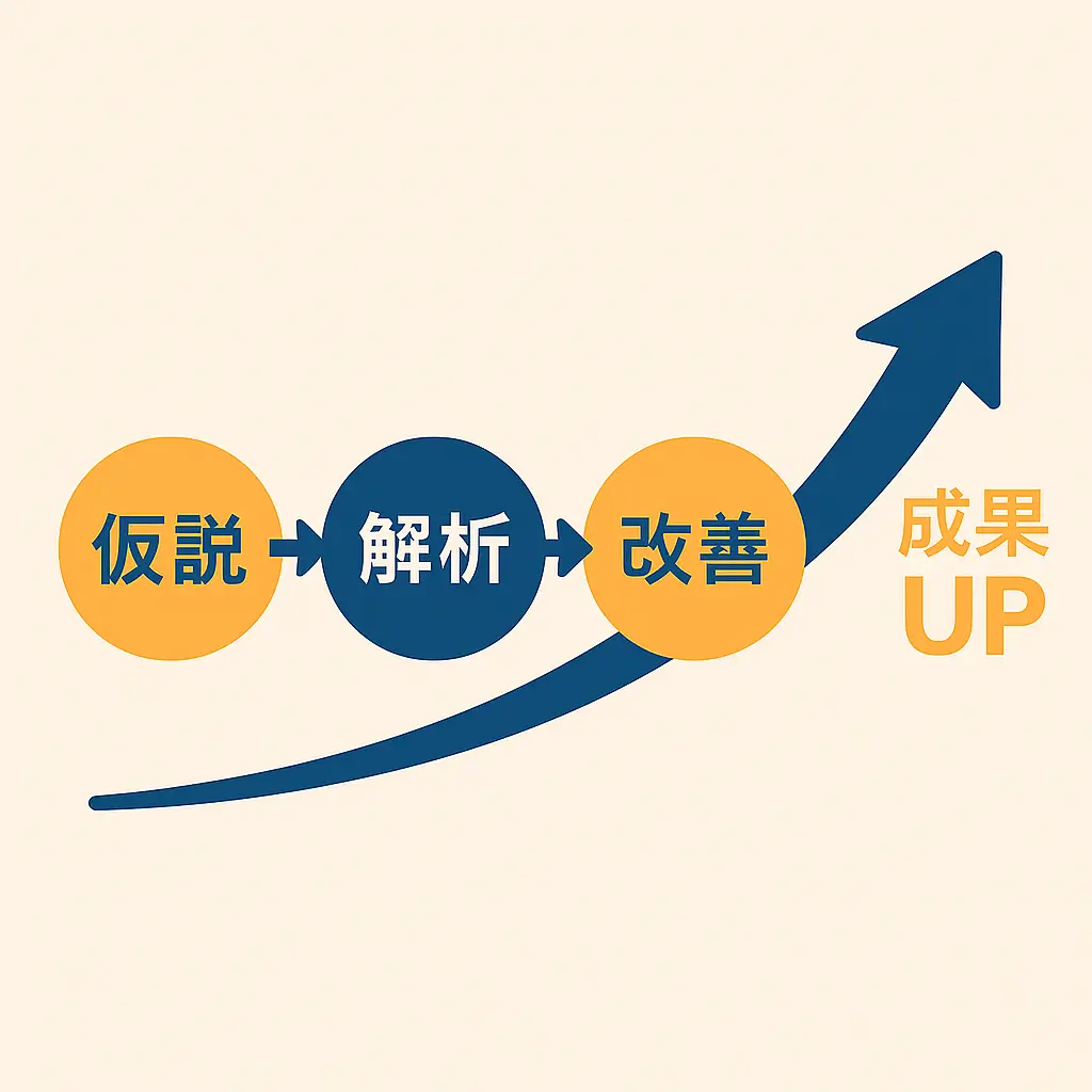 仮説→解析→改善→成果UPの成長サイクルを示す図。ホームページ運用改善の流れを視覚的に表現。