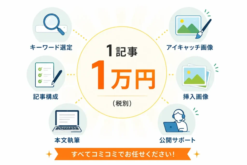 ブログ記事作成代行1記事1万円プランのサービス内容を紹介した図
