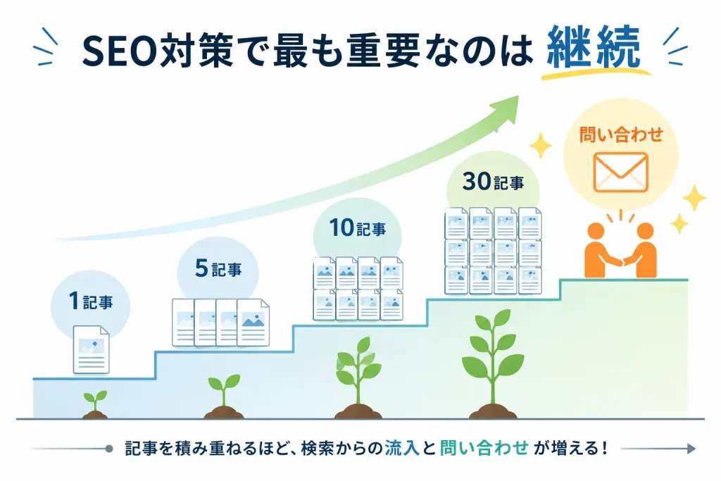 SEO対策は継続が重要で記事を積み重ねるほど検索流入と問い合わせが増えることを示した図