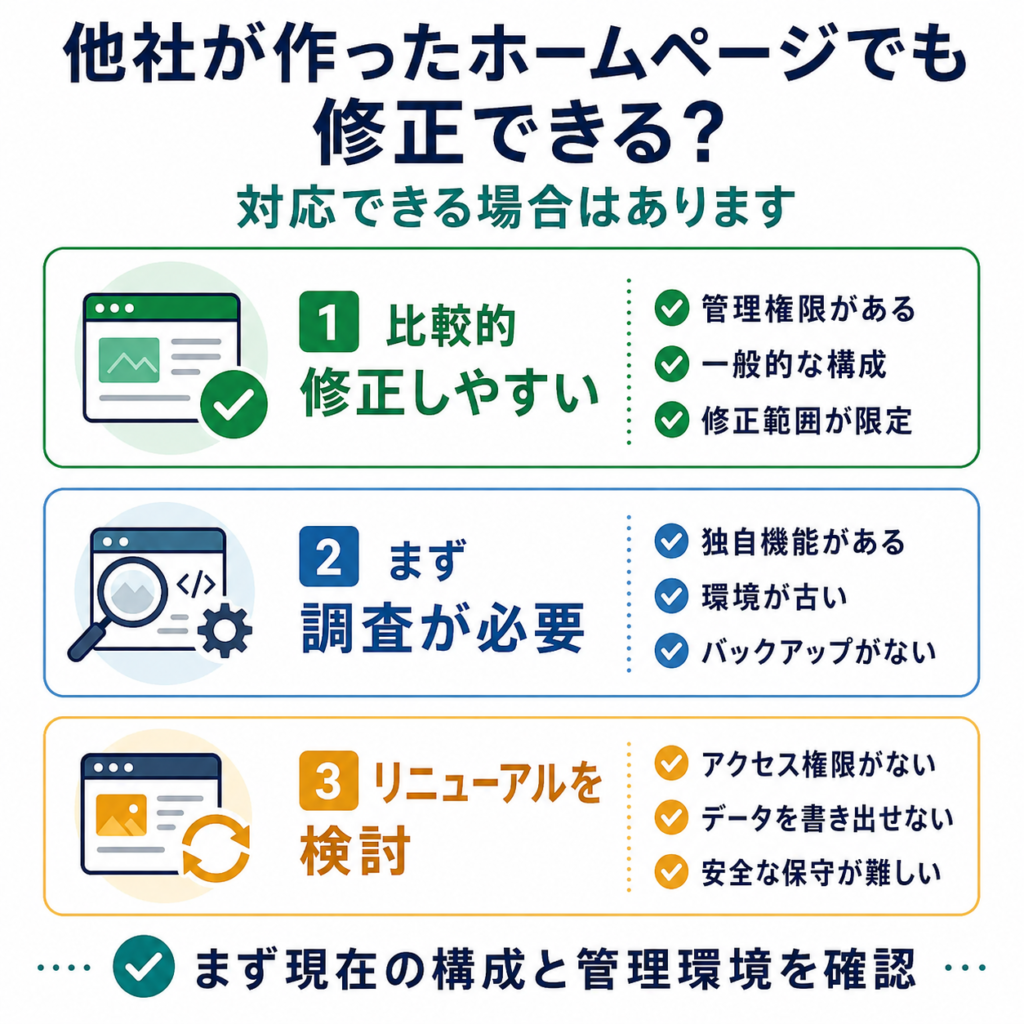 他社制作のホームページについて現在の構成や管理環境を確認しながら修正方法を相談する様子のイラスト図解